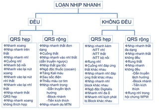 LOẠN NHỊP NHANH
ĐỀU KHÔNG ĐỀU
QRS hẹp QRS hẹp
QRS rộng QRS rộng
Nhanh xoang
Nhịp nhanh trên
thất
Nhịp nhanh nhĩ
Cuồng nhĩ
Nhanh bộ nối
Nhanh vào lại nút
xoang
Nhanh vào lại nút
nhĩ thất
Nhanh vào lại nhĩ
thất
Nhịp nhanh thất
QRS hẹp
Nhịp nhanh xoang
không thích hợp
Nhịp nhanh thất đơn
dạng
Cuồng thất
Nhịp nhanh vào nhĩ thất
(dẫn truyền ngược)
Nhịp thất gia tốc
Ngộ độc thuốc (cocain)
Tăng Kali máu
Sau sốc điện
Thiếu máu cơ tim
Nhịp nhanh trong:
-Dẫn truyền lệch
hướng
-Block nhánh
-Tiền kích thích
Nhịp nhanh do MTN
Nhịp nhanh thất
đa dạng
Nhịp nhanh thất
không đều
Rung thất
Nhịp nhanh
không đều
-Dẫn truyền
lệch hướng
-Block nhánh
-Tiền kích
thích
Rung nhĩ trong
hội chứng WPW
Nhịp nhanh kèm
-NTT nhĩ
-NTT thất
-NTT bộ nối
Rung nhĩ
Cuồng nhĩ đáp ứng
thất khác nhau
Nhịp nhanh nhĩ đáp
ứng thất khác nhau
Nhịp nhanh nhĩ
block khác nhau
Ngộ độc Digitalis
Nhanh nhĩ đa ổ
Nhanh nhĩ kịch phát
bị Block khác nhau
 