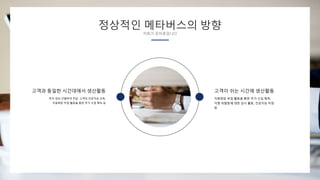 정상적인 메타버스의 방향
저희가 준비중입니다
자동화된 부업 활동을 통한 추가 수입 획득,
각종 위험등에 대한 감시 활동, 인공지능 미팅
등
고객이 쉬는 시간에 생산활동
투자 정보 선별하여 전달, 고객의 인공지능 교육,
자동화된 부업 활동을 통한 추가 수입 획득 등
고객과 동일한 시간대에서 생산활동
 