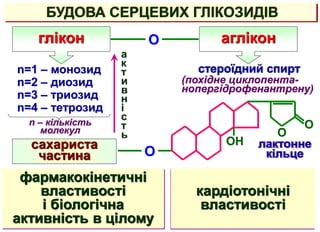 БУДОВА СЕРЦЕВИХ ГЛІКОЗИДІВ
О
О
ОН
(похідне циклопента-
нопергідрофенантрену)
глікон аглікон
О
О
кардіотонічні
властивості
сахариста
частина
стероїдний спирт
n=1 – монозид
n=2 – диозид
n=3 – триозид
n=4 – тетрозид
а
к
т
и
в
н
і
с
т
ь
лактонне
кільце
n – кількість
молекул
фармакокінетичні
властивості
і біологічна
активність в цілому
 