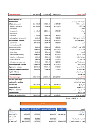 Total des produits 836 000,00 1632000.00 2448000.00 ‫المنتجات‬ ‫إجمالي‬
Achats revendus de
marchandises - - - ‫البضائع‬ ‫بيع‬ ‫إعادة‬ ‫مشتريات‬
Achats consommés 168 690,00 337380.00 504070.00 ‫مستهلكة‬ ‫مشتريات‬
- Matières premières 148 500,00 297000.00 445500.00 - ‫اولية‬ ‫مواد‬
- Emballages - - - - ‫التغليف‬
- Composants 11 250,00 22500.00 33750.00 - ‫مكونات‬
- Fournitures - - - - ‫اللوازم‬
- Carburant 5 940,00 11880.00 17820.00 - ‫وقود‬
- Autres achats consommés 3000.00 6000.00 9000.00 - ‫مستهلكة‬ ‫أخرى‬ ‫مشتريات‬
Autres charges externes 115100.00 226700.00 337800.00 ‫أخرى‬ ‫خارجية‬ ‫رسوم‬
- Assurances 10500.00 21000.00 31500.00 - ‫تأمين‬
- Frais postaux et de
télécommunication 5400.00 10800.00 16200.00 - ‫واالتصاالت‬ ‫البريد‬ ‫تكاليف‬
- Charges locatives 72000.00 144000.00 216000.00 - ‫اإليجار‬ ‫نفقات‬
- Honoraires 5000.00 6500.00 7500.00 - ‫الرسوم‬
- Publicité et marketing 12000.00 24000.00 36000.00 - ‫والتسويق‬ ‫الدعاية‬
- Entretien et réparation 1800.00 3600.00 5400.00 - ‫تصليح‬ ‫و‬ ‫صيانة‬
- Eau et Electricité 6000.00 12000.00 18000.00 - ‫والكهرباء‬ ‫الماء‬
- Autres charges externes 2400.00 4800.00 7200.00 - ‫أخرى‬ ‫خارجية‬ ‫رسوم‬
Appointements et salaires 324000.00 648000.00 972000.00 ‫واألجور‬ ‫الرواتب‬
Organismes sociaux 28800.00 57600.00 86400.00 ‫مجتمعية‬ ‫منظمات‬
Dotations aux amortissements 19600.00 37300.00 5500.00 ‫المتراكم‬ ‫اإلهالك‬
Impôts et taxes - - - ‫الرسوم‬
‫والضرائب‬
Charges financières - - - ‫مالية‬ ‫مصاريف‬
Total des charges 656190.00 1306980.00 1955270.00 ‫اإلجمالية‬ ‫الكلفة‬
Résultat avant impôt - - - ‫الضرائب‬ ‫قبل‬ ‫النتيجة‬
Impôt sur les sociétés - - - ‫الشركات‬ ‫على‬ ‫ضريبة‬
Résultat net 161829.00 260016.00 394184.00 ‫الربح‬ ‫صافي‬
Dividendes bruts ‫اإلجمالية‬ ‫األرباح‬
Retenue à la source - - - ‫المصدر‬ ‫من‬ ‫التحصيل‬
Dividendes nets - - - ‫األرباح‬ ‫صافي‬
Résultat après répartition 161829.00 260016.00 394184.00 ‫التوزيع‬ ‫بعد‬ ‫النتيجة‬
B
)
: ‫التوازن‬ ‫ورقة‬
Bilan
‫السنة‬ 1
‫أصل‬ ‫اإلجمالية‬ ‫القيمة‬ ‫المتراكم‬ ‫اإلهالك‬ ‫المحاسبات‬ ‫القيمة‬ ‫صافي‬
‫ية‬ ‫المبلغ‬ ‫الخصم‬
‫ثابتة‬ ‫أصول‬ ‫دائم‬ ‫تمويل‬
‫الثابتة‬ ‫األصول‬ 5 000,00 1000.00 4000.00 100 000,00 - ‫المال‬ ‫رأس‬
‫غير‬ ‫األصول‬
‫الملموسة‬ 4 500,00 900,00 3600.00 - - ‫للشركاء‬ ‫الجاري‬ ‫الحساب‬
‫ملموسة‬ ‫أصول‬ 111 000,00 17700.00 93 300,00 135 000,00 - ‫االئتمان‬ ‫مؤسسات‬ ‫من‬ ‫قرض‬
 