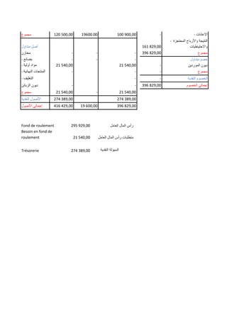‫مجموع‬ 120 500,00 19600.00 100 900,00 - - ‫اإلعانات‬
‫متداول‬ ‫أصل‬ 161 829,00
- ‫المحتجزة‬ ‫واألرباح‬ ‫النتيجة‬
‫واالحتياطيات‬
‫مخازن‬ - - - 396 829,00 ‫مجموع‬
- ‫بضائع‬ - - - ‫متداول‬ ‫خصم‬
- ‫أولية‬ ‫مواد‬ 21 540,00 21 540,00 - ‫الموردين‬ ‫ديون‬
- ‫النهائي‬ ‫المنتجات‬
‫ة‬ - - - ‫مجموع‬
- ‫التغليف‬ - - ‫النقدية‬ ‫الخصوم‬
‫الزبائن‬ ‫ديون‬ - - 396 829,00 ‫الخصوم‬ ‫إجمالي‬
‫مجموع‬ 21 540,00 - 21 540,00
‫النقدية‬ ‫األصول‬ 274 389,00 274 389,00
‫األصول‬ ‫إجمالي‬ 416 429,00 19 600,00 396 829,00
Fond de roulement 295 929,00 ‫العامل‬ ‫المال‬ ‫رأس‬
Besoin en fond de
roulement 21 540,00 ‫العامل‬ ‫المال‬ ‫رأس‬ ‫متطلبات‬
Trésorerie 274 389,00 ‫النقدية‬ ‫السيولة‬
 