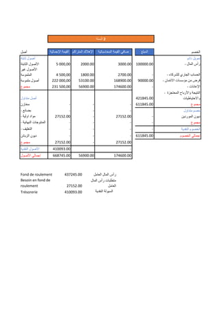 ‫السنة‬ 2
‫أصل‬ ‫اإلجمالية‬ ‫القيمة‬ ‫اإلهالك‬
‫المتراكم‬ ‫المحاسبات‬ ‫القيمة‬ ‫صافي‬
‫ية‬ ‫المبلغ‬ ‫الخصم‬
‫ثابتة‬ ‫أصول‬ ‫دائم‬ ‫تمويل‬
‫الثابتة‬ ‫األصول‬ 5 000,00 2000.00 3000.00 100000.00 - ‫المال‬ ‫رأس‬
‫غير‬ ‫األصول‬
‫الملموسة‬ 4 500,00 1800.00 2700.00 - - ‫للشركاء‬ ‫الجاري‬ ‫الحساب‬
‫ملموسة‬ ‫أصول‬ 222 000,00 53100.00 168900.00 90000.00 - ‫االئتمان‬ ‫مؤسسات‬ ‫من‬ ‫قرض‬
‫مجموع‬ 231 500,00 56900.00 174600.00 - - ‫اإلعانات‬
‫متداول‬ ‫أصل‬ 421845.00
- ‫المحتجزة‬ ‫واألرباح‬ ‫النتيجة‬
‫واالحتياطيات‬
‫مخازن‬ - - - 611845.00 ‫مجموع‬
- ‫بضائع‬ - - - ‫متداول‬ ‫خصم‬
- ‫اولية‬ ‫مواد‬ 27152.00 - 27152.00 - ‫ديون‬
‫الموردين‬
- ‫النهائي‬ ‫المنتوجات‬
‫ة‬ - - - - ‫مجموع‬
- ‫التغليف‬ - - - - ‫النقدية‬ ‫الخصوم‬
‫الزبائن‬ ‫ديون‬ - - - 611845.00 ‫الخصوم‬ ‫إجمالي‬
‫مجموع‬ 27152.00 - 27152.00
‫النقدية‬ ‫األصول‬ 410093.00 -
‫األصول‬ ‫إجمالي‬ 668745.00 56900.00 174600.00
Fond de roulement 437245.00 ‫العامل‬ ‫المال‬ ‫رأس‬
Besoin en fond de
roulement 27152.00
‫المال‬ ‫رأس‬ ‫متطلبات‬
‫العامل‬
Trésorerie 410093.00 ‫النقدية‬ ‫السيولة‬
 