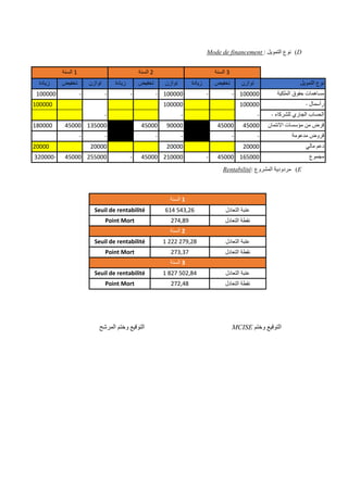 D
)
‫التمويل‬ ‫نوع‬
:
Mode de financement
‫السنة‬ 1 ‫السنة‬ 2 ‫السنة‬ 3
‫زيادة‬ ‫تخفيض‬ ‫توازن‬ ‫زيادة‬ ‫تخفيض‬ ‫توازن‬ ‫زيادة‬ ‫تخفيض‬ ‫توازن‬ ‫التمويل‬ ‫نوع‬
100000 - - - - 100000 - - 100000 ‫الملكية‬ ‫حقوق‬ ‫مساهمات‬
100000 100000 100000 - ‫رأسمال‬
- - - - ‫للشركاء‬ ‫الجاري‬ ‫الحساب‬
180000 45000 135000 45000 90000 45000 45000 ‫االئتمان‬ ‫مؤسسات‬ ‫من‬ ‫قرض‬
- - - - - - ‫مدعومة‬ ‫قروض‬
20000 20000 20000 20000 ‫مالي‬ ‫دعم‬
320000- 45000 255000 - 45000 210000 - 45000 165000 ‫مجموع‬
E
)
‫المشروع‬ ‫مردودية‬
:
Rentabilité
‫السنة‬ 1
Seuil de rentabilité 614 543,26 ‫التعادل‬ ‫عتبة‬
Point Mort 274,89 ‫التعادل‬ ‫نقطة‬
‫السنة‬ 2
Seuil de rentabilité 1 222 279,28 ‫التعادل‬ ‫عتبة‬
Point Mort 273,37 ‫التعادل‬ ‫نقطة‬
‫السنة‬ 3
Seuil de rentabilité 1 827 502,84 ‫التعادل‬ ‫عتبة‬
Point Mort 272,48 ‫التعادل‬ ‫نقطة‬
‫وختم‬ ‫التوقيع‬
MCISE
‫المرشح‬ ‫وختم‬ ‫التوقيع‬
 
