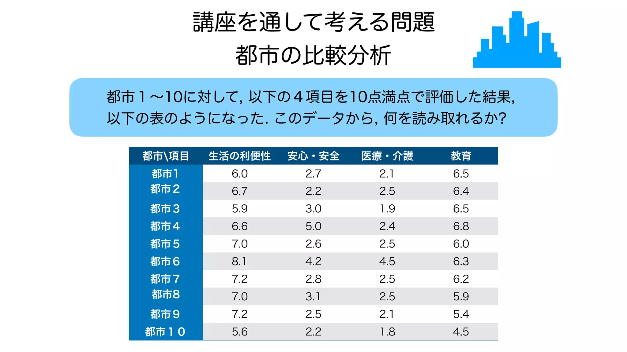 講座を通して考える問題
都市の比較分析
都市項目 生活の利便性 安心・安全 医療・介護 教育
都市1 6.0 2.7 2.1 6.5
都市２ 6.7 2.2 2.5 6.4
都市３ 5.9 3.0 1.9 6.5
都市４ 6.6 5.0 2.4 6.8
都市５ 7.0 2.6 2.5 6.0
都市６ 8.1 4.2 4.5 6.3
都市７ 7.2 2.8 2.5 6.2
都市8 7.0 3.1 2.5 5.9
都市９ 7.2 2.5 2.1 5.4
都市１０ 5.6 2.2 1.8 4.5
都市１〜10に対して, 以下の４項目を10点満点で評価した結果,
以下の表のようになった. このデータから, 何を読み取れるか?
 