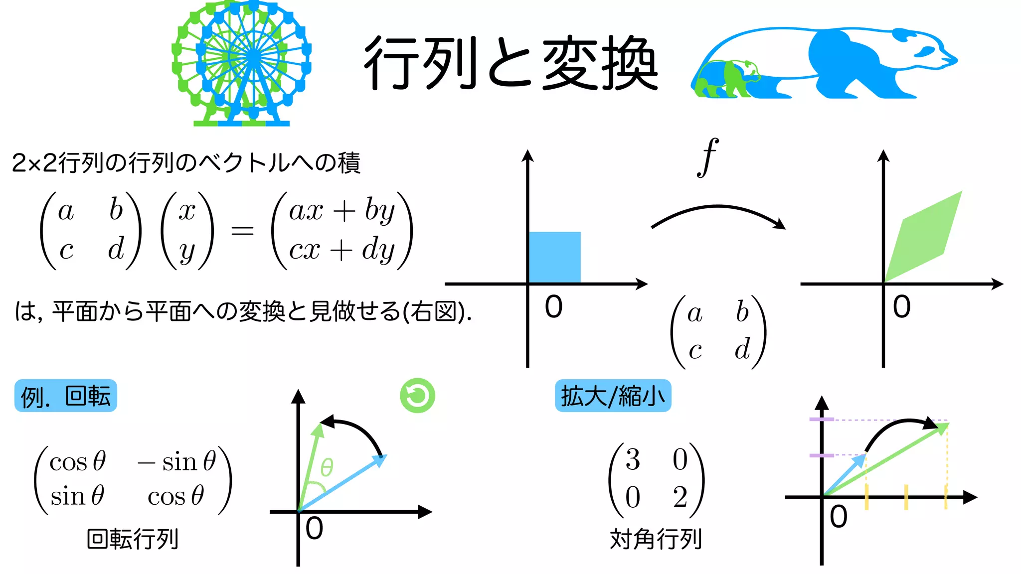 行列と変換
f : X ! Y
✓
a b
c d
◆
✓
a b
c d
◆ ✓
x
y
◆
=
✓
ax + by
cx + dy
◆
2 2行列の行列のベクトルへの積
0 0
は, 平面から平面への変換と見做せる(右図).
例. 回転 拡大/縮小
θ
0
0 0
✓
cos ✓ sin ✓
sin ✓ cos ✓
◆ ✓
3 0
0 2
◆
対角行列
回転行列
 