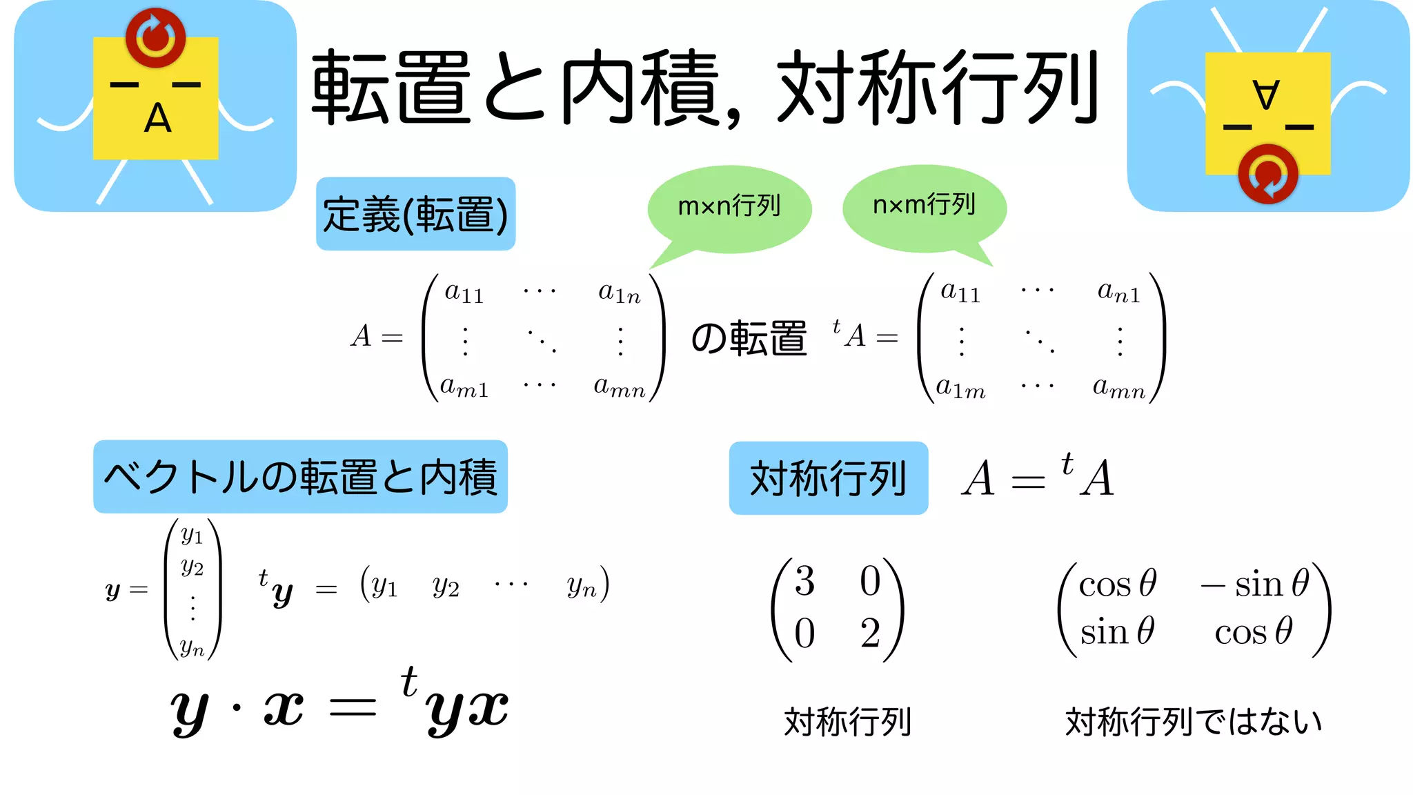 転置と内積, 対称行列
A
A
定義(転置)
ベクトルの転置と内積 対称行列
A =
0
B
@
a11 · · · a1n
.
.
.
...
.
.
.
am1 · · · amn
1
C
A の転置
t
A =
0
B
@
a11 · · · an1
.
.
.
...
.
.
.
a1m · · · amn
1
C
A
m n行列 n m行列
y =
0
B
B
B
@
y1
y2
.
.
.
yn
1
C
C
C
A
A =
0
B
@
a11 · · · a1n
.
.
.
...
.
.
.
am1 · · · amn
t
A =
0
B
@
a11 · · ·
.
.
.
...
a1m · · ·
y · x = t
yx y1 y2 · · · yn
0
B
B
B
@
x1
x2
.
.
.
xn
1
C
C
C
A
=
n
X
k=1
xkyk = x1y1 + x2y2 + · · · + xnyn
A =
0
B
@
a11 · · · a1n
.
.
.
...
.
.
.
am1 · · · amn
1
C
A
y · x = t
yx 対称行列 対称行列ではない
✓
cos ✓ sin ✓
sin ✓ cos ✓
◆
✓
3 0
0 2
◆
 