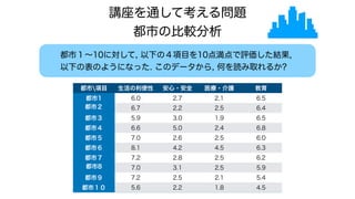 講座を通して考える問題
都市の比較分析
都市項目 生活の利便性 安心・安全 医療・介護 教育
都市1 6.0 2.7 2.1 6.5
都市２ 6.7 2.2 2.5 6.4
都市３ 5.9 3.0 1.9 6.5
都市４ 6.6 5.0 2.4 6.8
都市５ 7.0 2.6 2.5 6.0
都市６ 8.1 4.2 4.5 6.3
都市７ 7.2 2.8 2.5 6.2
都市8 7.0 3.1 2.5 5.9
都市９ 7.2 2.5 2.1 5.4
都市１０ 5.6 2.2 1.8 4.5
都市１〜10に対して, 以下の４項目を10点満点で評価した結果,
以下の表のようになった. このデータから, 何を読み取れるか?
 