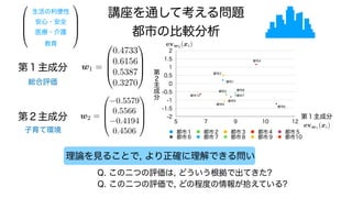 Q. この二つの評価は, どういう根拠で出てきた?
Q. この二つの評価で, どの程度の情報が拾えている?
理論を見ることで, より正確に理解できる問い
第１主成分
第２主成分
w1 =
0
B
B
@
0.4733
0.6156
0.5387
0.3270
1
C
C
A
w2 =
0
B
B
@
0.5579
0.5566
0.4194
0.4506
1
C
C
A
総合評価
子育て環境
-2
-1.5
-1
-0.5
0
0.5
1
1.5
2
5 7 9 10 12
都市１ 都市２ 都市３ 都市４ 都市５
都市６ 都市７ 都市８ 都市９ 都市10
都市10
都市9
都市2
都市5
都市7
都市8
都市1
都市3
都市4
都市6
第１主成分
第
２
主
成
分
w1 =
0
B
B
@
0.4733
0.6156
0.5387
0.3270
1
C
C
A
w1 =
0
B
B
@
0.4733
0.6156
0.5387
0.3270
1
C
C
A
生活の利便性
安心・安全
医療・介護
教育
講座を通して考える問題
都市の比較分析
evw1
(xi)
evw2
(xi)
 