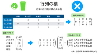 行列の積
日常的な行列の積の具体例
飲料 おにぎり お菓子 新聞 雑誌
1人目の客 1 2 0 1 0
2人目の客 0 4 2 0 0
３人目の客 1 0 0 1 2
出典: 応用が見える線形代数(p.1)
金額ベクトル
0
@
1 2 0 1 0
0 4 2 0 0
1 0 0 1 2
1
A
0
B
B
B
B
@
100
120
90
110
350
1
C
C
C
C
A
飲料
おにぎり
お菓子
新聞
雑誌
0
@
1 2 0 1 0
0 4 2 0 0
1 0 0 1 2
1
A
0
B
B
B
B
@
100
120
90
110
350
1
C
C
C
C
A
=
0
@
450
660
910
1
A
支払額ベクトル
1人目の客の支払額
2人目の客の支払額
3人目の客の支払額
購買情報行列
 