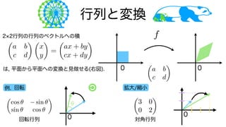 行列と変換
f : X ! Y
✓
a b
c d
◆
✓
a b
c d
◆ ✓
x
y
◆
=
✓
ax + by
cx + dy
◆
2 2行列の行列のベクトルへの積
0 0
は, 平面から平面への変換と見做せる(右図).
例. 回転 拡大/縮小
θ
0
0 0
✓
cos ✓ sin ✓
sin ✓ cos ✓
◆ ✓
3 0
0 2
◆
対角行列
回転行列
 