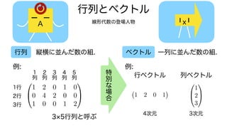 行列とベクトル
線形代数の登場人物
A x
ベクトル
行列 縦横に並んだ数の組. 一列に並んだ数の組.
0
@
1 2 0 1 0
0 4 2 0 0
1 0 0 1 2
1
A
例:
1行
2行
3行
１
列
２
列
３
列
４
列
５
列
例:
列ベクトル
行ベクトル
1 2 0 1
3 5行列と呼ぶ
4次元
0
@
1
2
3
1
A
3次元
特
別
な
場
合
 