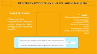 KEPATUHAN PENGGUNAAN ALAT PELINDUNG DIRI (APD)
Puskesmas harus
memperhatikan kepatuhan
pemberi pelayanan dalam
menggunakan APD sesuai
prosedur.
LATAR BELAKANG
Mengukurkepatuhan petugas
Puskesmas dalam
menggunakan APD.
Menjamin keselamatan
petugas
dan pengguna layanan
dengan cara mengurangi risiko
infeksi
TUJUAN
Jumlah petugas yang patuh menggunakan APD sesuai indikasi dalam periode observasi
Jumlah seluruh petugas yang terindikasi menggunakan APD dalam periode observasi
x 100 %
 