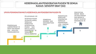 KEBERHASILAN PENGOBATAN PASIEN TB SEMUA
KASUS SENSITIF OBAT (SO)
PEMERIKSAAN
LABORATORIUM YG
TEPAT DAN BENAR
DAN HASILNYA
TERDOKUMENTASI
1
2
3
4
5
UPAYA PENINGKATAN MUTU KEBERHASILAN PENGOBATAN PASIEN TB
PELAKSANAAN KIE
TB KEPADA PASIEN
TB DAN KELUARGA,
TERMASUK
PEMBUATAN
KESEPAKATAN
PASIEN DLM
MENJALANKAN
PENGOBATAN TB
TERMASUK
PENUNJUKANPMO
PEMBERIAN
REGIMEN DAN
DOSISOBATYANG
TEPAT
PEMANTAUAN
KEMAJUAN
PENGOBATAN
TERMASUK
PENANGANAN
EFEK SAMPING
OBAT
PENCATATAN
REKAM MEDIS
SECARALENGKAP
DAN BENAR DI
SETIAP TAHAPAN
PENGOBATAN TB
(+)
Add Text
 