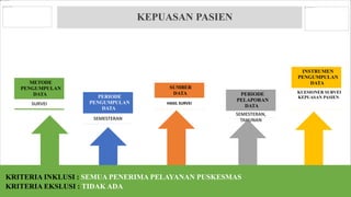 KEPUASAN PASIEN
KRITERIA INKLUSI : SEMUA PENERIMA PELAYANAN PUSKESMAS
KRITERIA EKSLUSI : TIDAK ADA
SURVEI
METODE
PENGUMPULAN
DATA
SEMESTERAN
PERIODE
PENGUMPULAN
DATA
HASIL SURVEI
SUMBER
DATA
SEMESTERAN,
TAHUNAN
PERIODE
PELAPORAN
DATA
KUESIONER SURVEI
KEPUASAN PASIEN
INSTRUMEN
PENGUMPULAN
DATA
 
