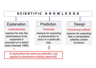 Understanding
reasons for why the
phenomenon to be
explained is
expected on a lawful
basis (Hempel 1965)
Functioning artifacts
reasons for expecting
that a manipulation
satisfies certain
functions
Forecasts
reasons for expecting
a phenomenon to
occur in a particular
way.
S C I E N T I F I C K N O W L E D G E
Design
Prediction
Explanation
Is explanation the same as prediction, just
applied to phenomena already observed?
 