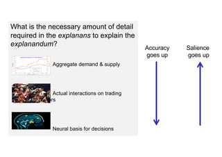 What is the necessary amount of detail
required in the explanans to explain the
explanandum?
Aggregate demand & supply
Actual interactions on trading
floors
Neural basis for decisions
Accuracy Salience
goes up goes up
 