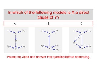 Pause the video and answer this question before continuing.
A B C
In which of the following models is X a direct
cause of Y?
I
Y
X
V2
V1
V3
I
Y
X
V2
V1
V3
I
Y
X
V3
V1
V4
V2
V4
 