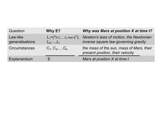 Question Why E? Why was Mars at position X at time t?
Law-like L1=("If C1,…,Ck then E"),
generalisations L2,…,Lr
Newton's laws of motion, the Newtonian
inverse square law governing gravity
Circumstances C1, C2,…,Ck the mass of the sun, mass of Mars, their
present position, their velocity
Explanandum E Mars at position X at time t
 
