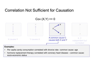 Examples:
• Per capita candy consumption correlated with divorce rate– common cause: age
• hormone replacement therapy correlated with coronary heart disease – common cause:
socio-economic status
Correlation Not Sufficient for Causation
Cov (X,Y) >> 0
Y
X
Y
X
X causes Y Y causes X
Y
X
X, Y
independent but
correlated
C
Y
X
A common cause C
causes both X and Y
 