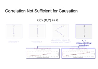 Correlation Not Sufficient for Causation
Cov (X,Y) >> 0
Y
X
Y
X
X causes Y Y causes X
Y
X
X, Y
independent but
correlated
C
Y
X
A common cause C
causes both X and Y
 