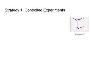 Strategy 1: Controlled Experiments
Y
X
V2
V1
I
X causes Y
 