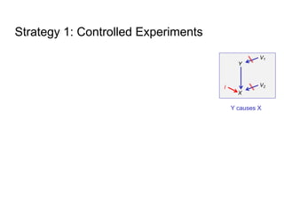 Strategy 1: Controlled Experiments
X
Y
V2
V1
I
Y causes X
 