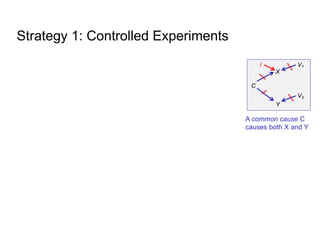 Strategy 1: Controlled Experiments
C
Y
X
V2
V1
I
A common cause C
causes both X and Y
 