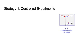 Strategy 1: Controlled Experiments
Y
X
V2
V1
I
X, Y
independent but
correlated
 
