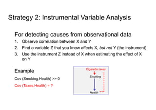 Strategy 2: Instrumental Variable Analysis
For detecting causes from observational data
1. Observe correlation between X and Y
2. Find a variable Z that you know affects X, but not Y (the instrument)
3. Use the instrument Z instead of X when estimating the effect of X
on Y
Example
Cov (Smoking,Health) >> 0
Cov (Taxes,Health) = ?
Health
Smoking
Cigarette taxes
 