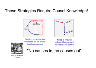 These Strategies Require Causal Knowledge!
Health
Smoking
Cigarette taxes I
Y
X
V2
V1
Need to know that tax
increases do not cause
health decreases
Less
money
Need to know all
relevant background
conditions for control
"No causes in, no causes out"
Nancy Cartwright
(*1944)
 