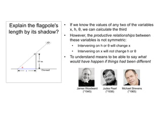 Explain the flagpole's
length by its shadow?
• If we know the values of any two of the variables
x, h, θ, we can calculate the third
• However, the productive relationships between
these variables is not symmetric:
• Intervening on h or θ will change x
• Intervening on x will not change h or θ
• To understand means to be able to say what
would have happen if things had been different
Judea Pearl
(*1936)
Michael Strevens
(*1965)
James Woodward
(*1945)
 