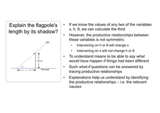 Explain the flagpole's
length by its shadow?
• If we know the values of any two of the variables
x, h, θ, we can calculate the third
• However, the productive relationships between
these variables is not symmetric:
• Intervening on h or θ will change x
• Intervening on x will not change h or θ
• To understand means to be able to say what
would have happen if things had been different
• Such what-if questions can be answered by
tracing productive relationships
• Explanations help us understand by identifying
the productive relationships – i.e. the relevant
causes
 