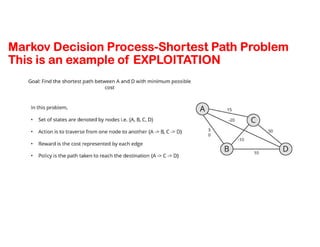 Markov Decision Process-Shortest Path Problem
This is an example of EXPLOITATION
 