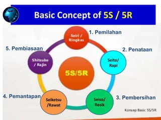 Strategies of 5S/5R dlm Peningkatan Kualitas Gudang _Training ...