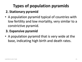 Contrictive Pyramid 7. DEMOGRAPHY AND VHS.pptx
