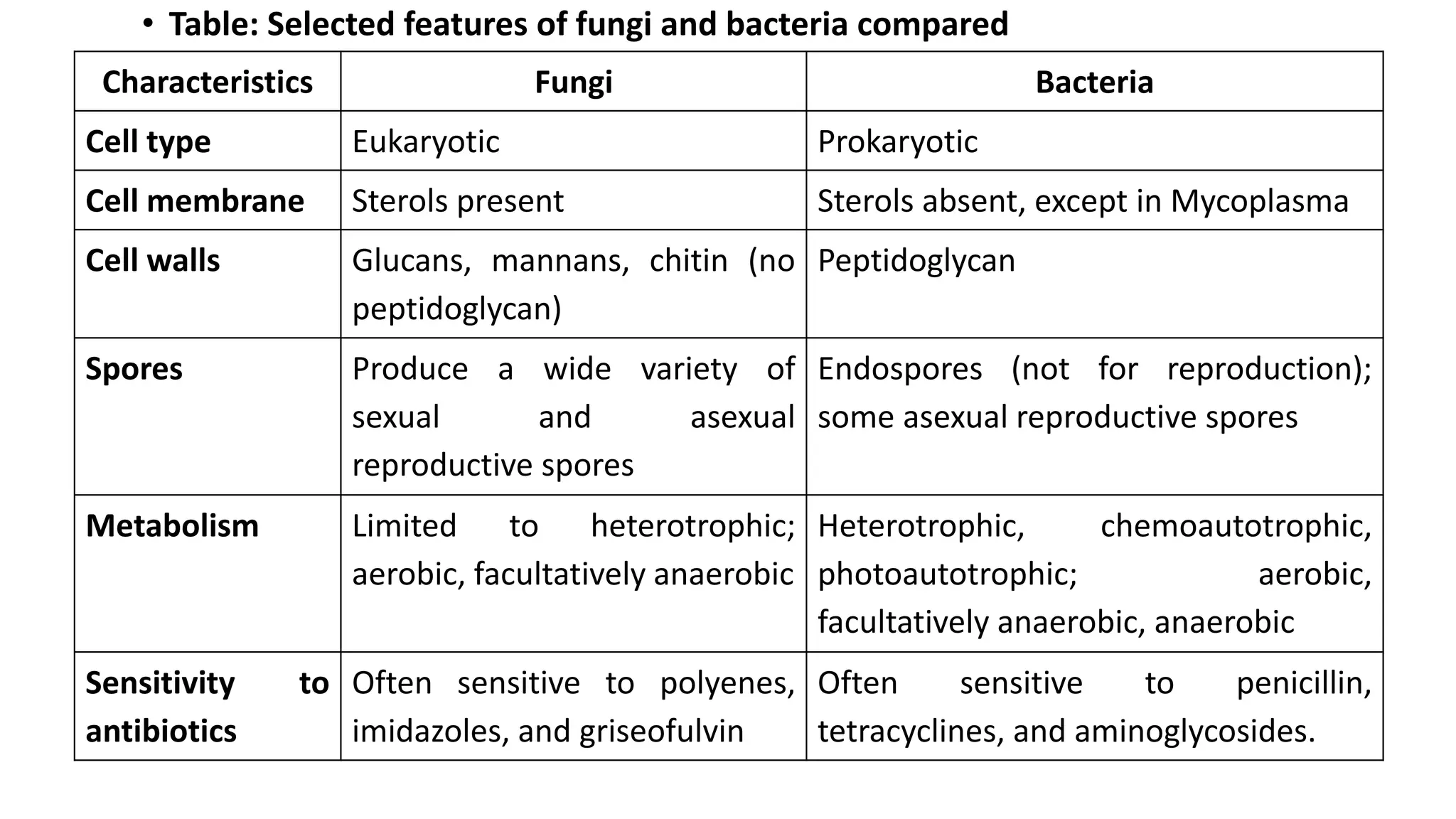 • Table: Selected features of fungi and bacteria compared
Characteristics Fungi Bacteria
Cell type Eukaryotic Prokaryotic
Cell membrane Sterols present Sterols absent, except in Mycoplasma
Cell walls Glucans, mannans, chitin (no
peptidoglycan)
Peptidoglycan
Spores Produce a wide variety of
sexual and asexual
reproductive spores
Endospores (not for reproduction);
some asexual reproductive spores
Metabolism Limited to heterotrophic;
aerobic, facultatively anaerobic
Heterotrophic, chemoautotrophic,
photoautotrophic; aerobic,
facultatively anaerobic, anaerobic
Sensitivity to
antibiotics
Often sensitive to polyenes,
imidazoles, and griseofulvin
Often sensitive to penicillin,
tetracyclines, and aminoglycosides.
 