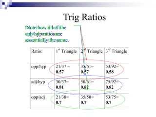 Trig Ratios
Ratio: 1
st
Triangle 2
nd
Triangle 3
rd
Triangle
opp/hyp 21/37 =
0.57
35/61=
0.57
53/92=
0.58
adj/hyp 30/37=
0...