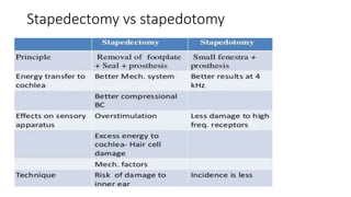 Stapedectomy vs stapedotomy
 