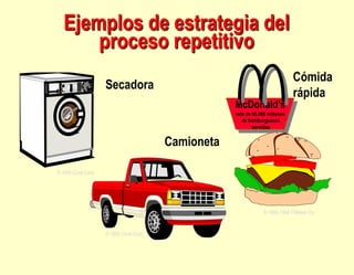Ejemplos de estrategia del
proceso repetitivo
© 1995 Corel Corp.
Secadora
© 1995 Corel Corp.
Cómida
rápida
McDonald’s
más ...