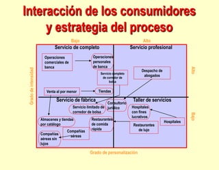 Interacción de los consumidores
y estrategia del proceso
Servicio de completo Servicio profesional
Servicio de fábrica Tal...