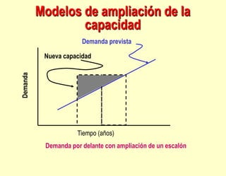 Modelos de ampliación de la
capacidad
Demanda prevista
Tiempo (años)
Demanda
Nueva capacidad
Demanda por delante con ampli...