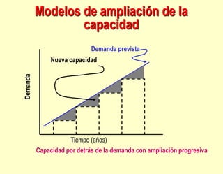 Modelos de ampliación de la
capacidad
Demanda prevista
Tiempo (años)
Demanda
Nueva capacidad
Capacidad por detrás de la de...