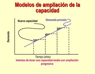 Modelos de ampliación de la
capacidad
Demanda prevista
Tiempo (años)
Demanda
Nueva capacidad
Intentos de tener una capacid...
