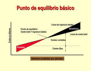 Punto de equilibrio básico
Costes fijos
Costes variables
Línea de coste total
Línea de ingresos totales
Beneficios
Punto d...