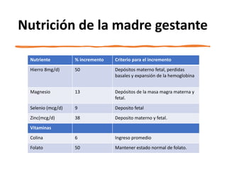Nutrición de la madre gestante
Nutriente % incremento Criterio para el incremento
Hierro 8mg/d) 50 Depósitos materno fetal...
