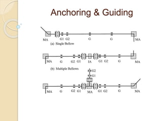 Anchoring & Guiding
 