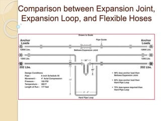 Comparison between Expansion Joint,
Expansion Loop, and Flexible Hoses
 