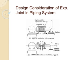 Design Consideration of Exp.
Joint in Piping System
 