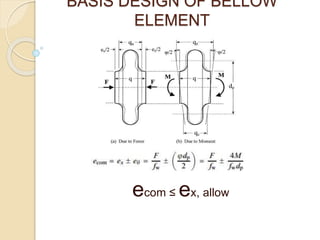 BASIS DESIGN OF BELLOW
ELEMENT
ecom ≤ ex, allow
 