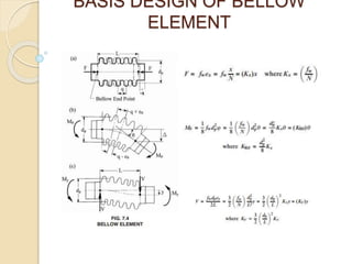 BASIS DESIGN OF BELLOW
ELEMENT
 